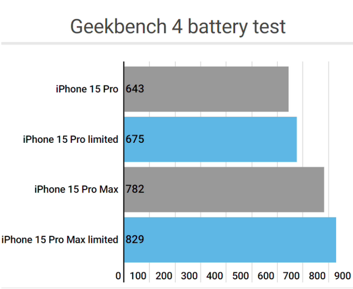 长春apple维修站iPhone15Pro的ProMotion高刷功能耗电吗