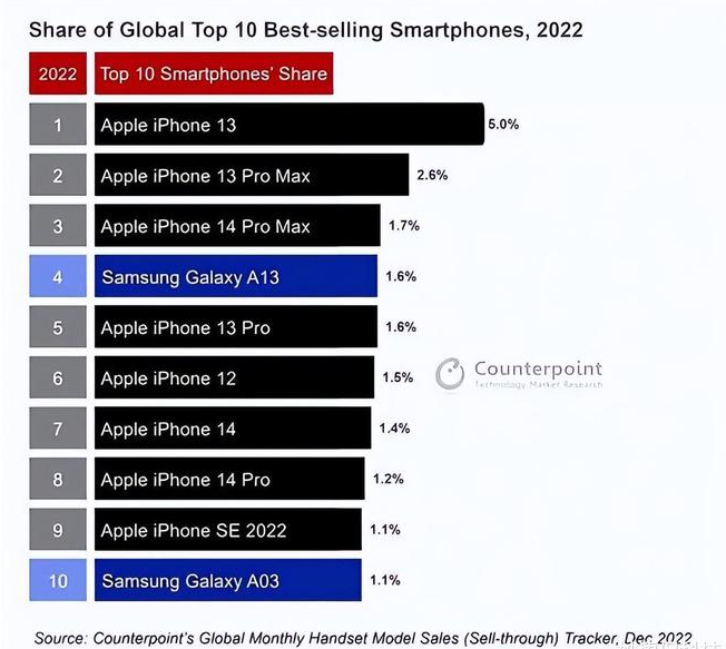 长春苹果维修分享:为什么iPhone14的销量不如iPhone13? 