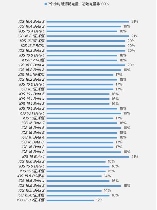 长春苹果手机维修分享iOS 16.4 Beta 3续航跑分等测试结果汇总 