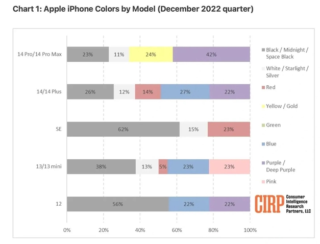 长春苹果维修网点分享：美国用户最喜欢什么颜色的iPhone 14？ 