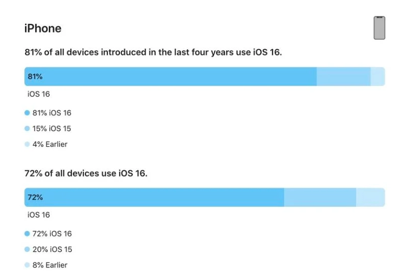 长春苹果手机维修分享iOS 16 / iPadOS 16 安装率 