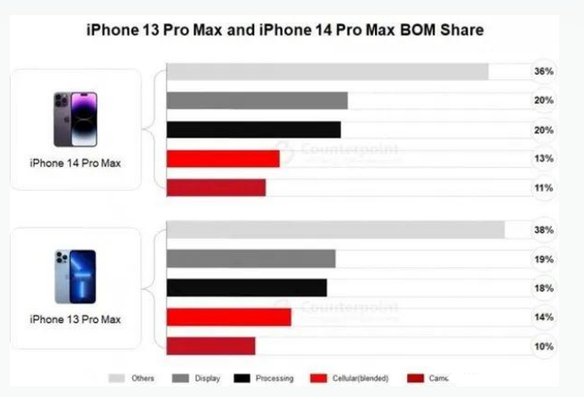 长春苹果手机维修分享iPhone 14 Pro的成本和利润 