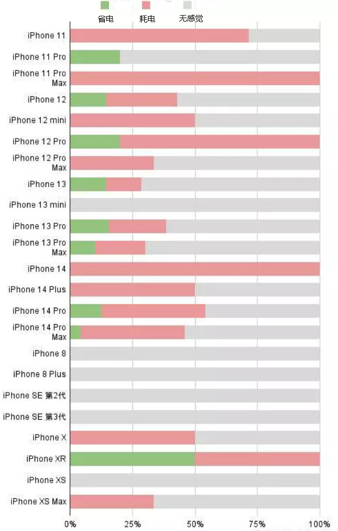 长春苹果手机维修分享iOS16.2太耗电怎么办？iOS16.2续航不好可以降级吗？ 