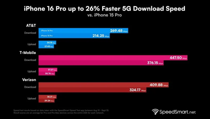 长春苹果手机维修分享iPhone 16 Pro 系列的 5G 速度 