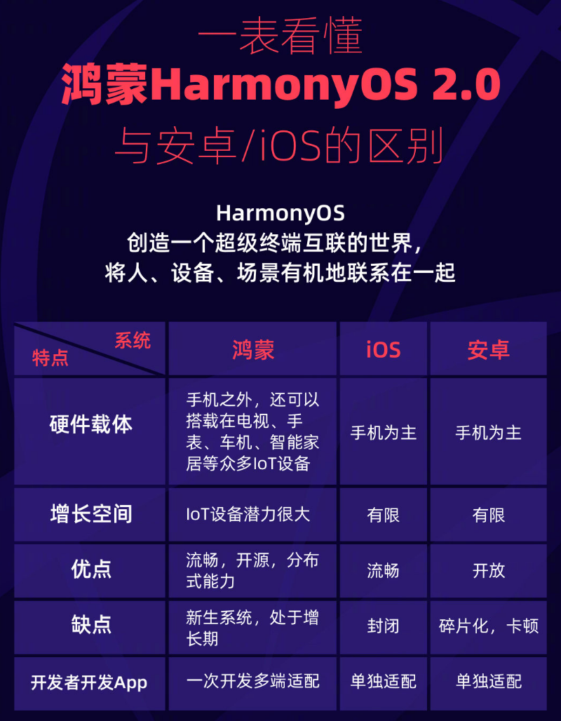 长春苹果手机维修分享华为鸿蒙 OS 与安卓以及 iOS 都有什么区别 
