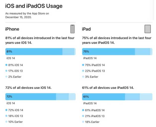 长春苹果手机维修分享有多少用户更新了 iOS 14 